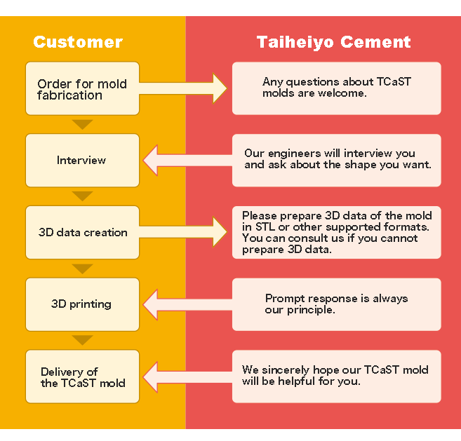 Steps from Order to Delivery